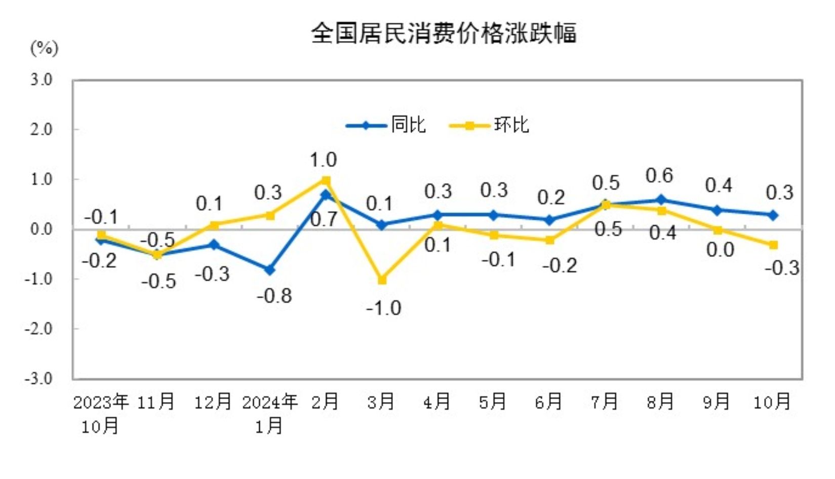 10月中国CPI同比上涨0.3%，PPI同比下降2.9%