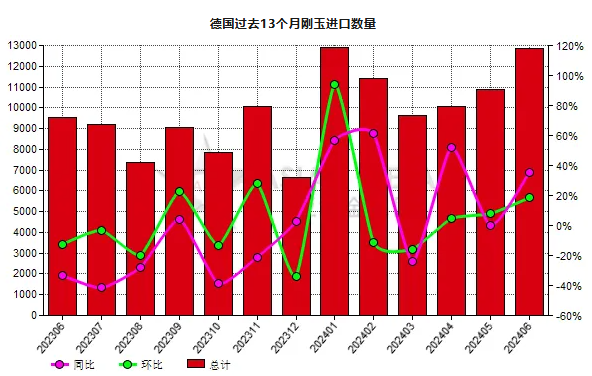 德国2024年6月份刚玉进口量同比增长35.10%