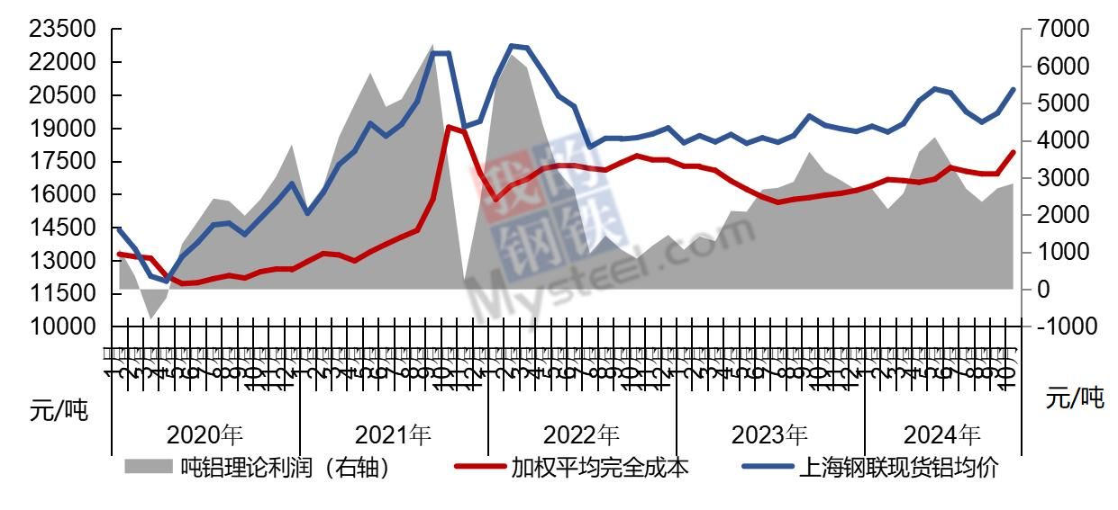 Mysteel：电解铝成本上升短期难改善 铝价走势将是关键