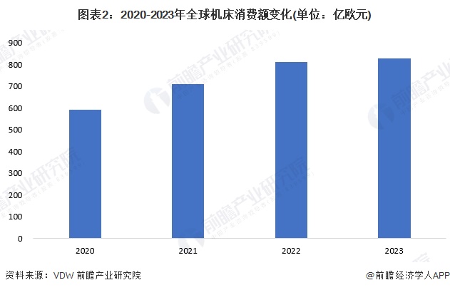 图表2：2020-2023年全球机床消费额变化(单位：亿欧元)