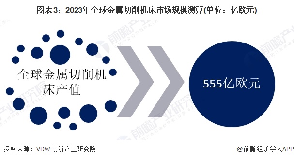 图表3：2023年全球金属切削机床市场规模测算(单位：亿欧元)