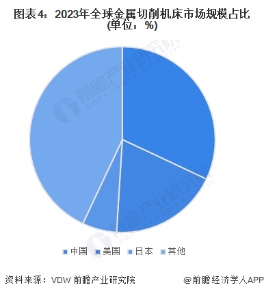 图表4：2023年全球金属切削机床市场规模占比(单位：%)