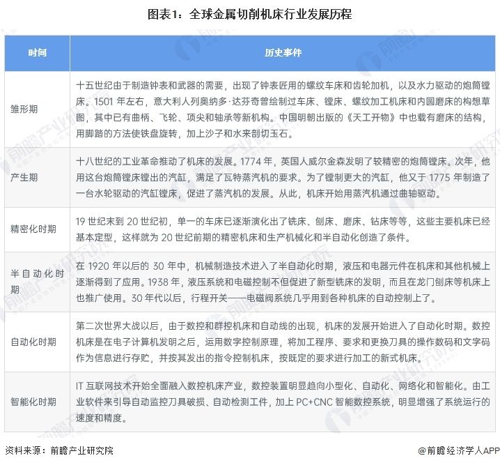 2024年全球金属切削机床市场规模分析 2023年市场规模有望达555亿欧元【组图】