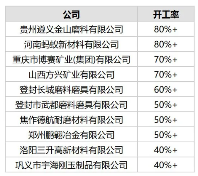 10月份中国开工率最高10家棕刚玉生产商