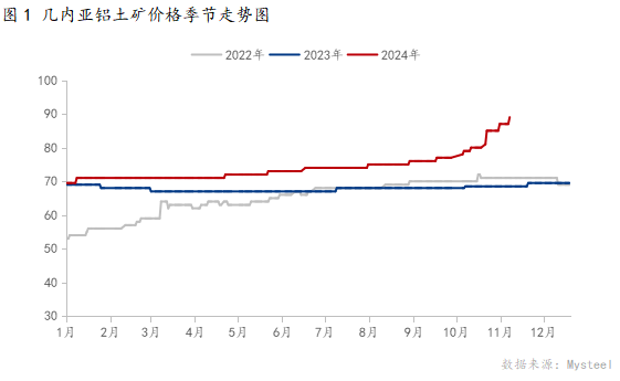 Mysteel：铝土矿价格快速上涨 氧化铝厂原料保供补库意愿增加