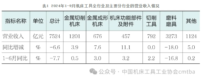 2024年三季度中国机床工具行业经济运行情况