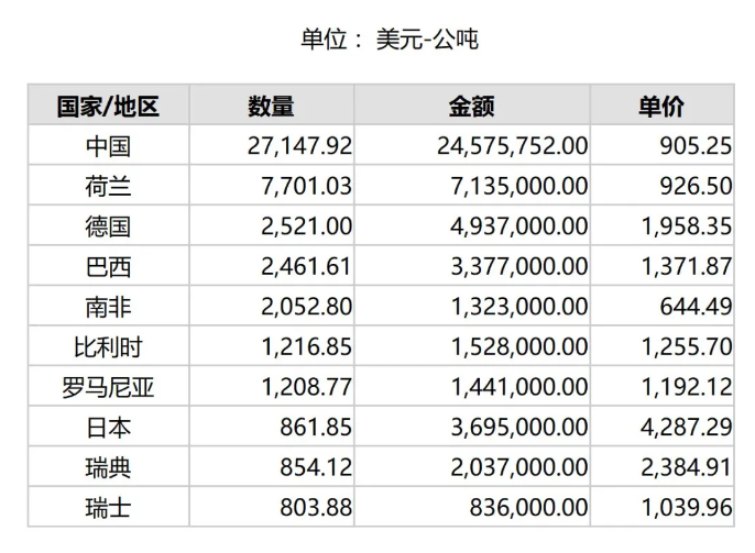 2024年7月份世界十大碳化硅出口国