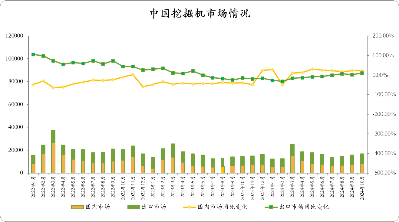 CME：预计2024年11月挖掘机销量16900台左右，同比增13%