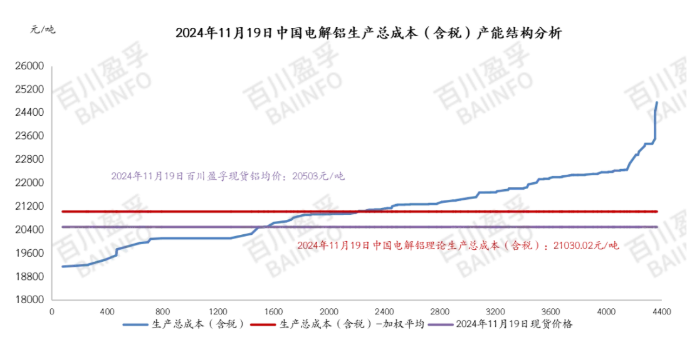 电解铝行业利润再度收窄，行业产能亏损近66%