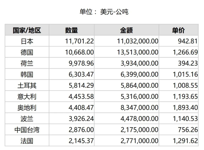 2024年7月份世界十大刚玉进口国