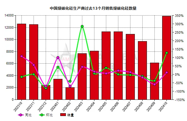 10月份中国绿碳化硅生产商销量环比增加127.66%