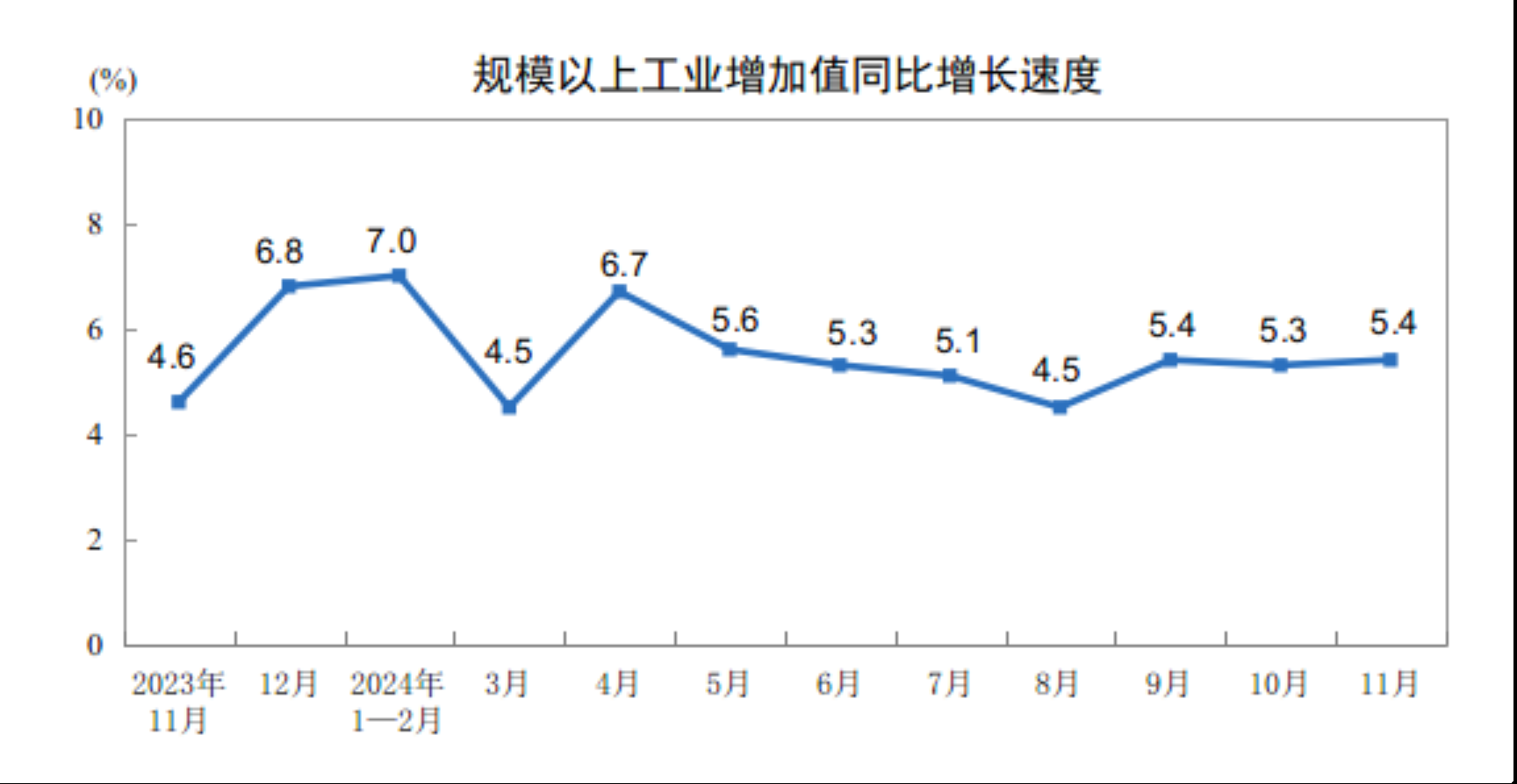 国家统计局：11月规模以上工业增加值同比增长5.4%