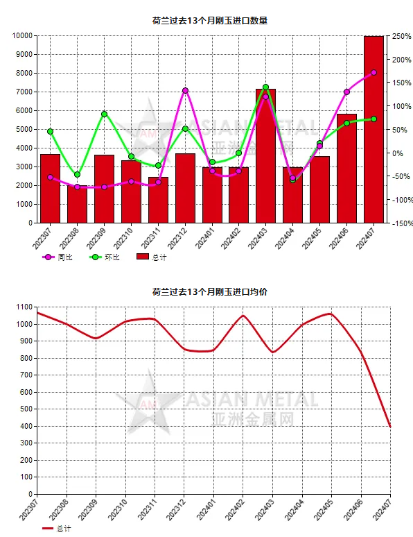 荷兰2024年7月份刚玉进口量同比上升171.51%