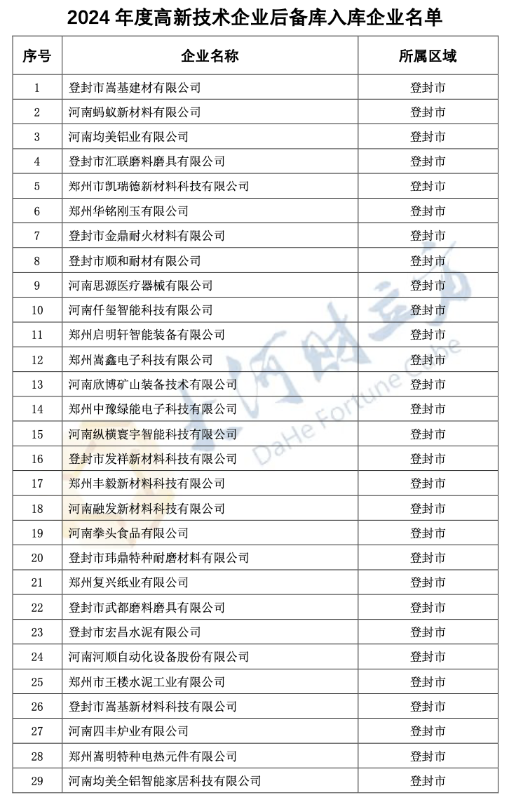 2077家！郑州市2024年度高新技术企业后备库入库名单出炉