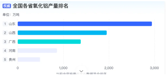 氧化铝分布情况