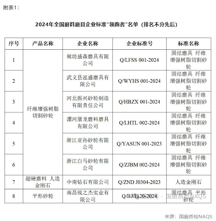 2024年度全国磨料磨具企业标准“领跑者”名单揭晓