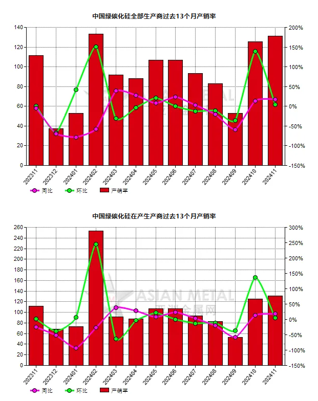 11月份中国绿碳化硅生产商产销率同比增长17.65%