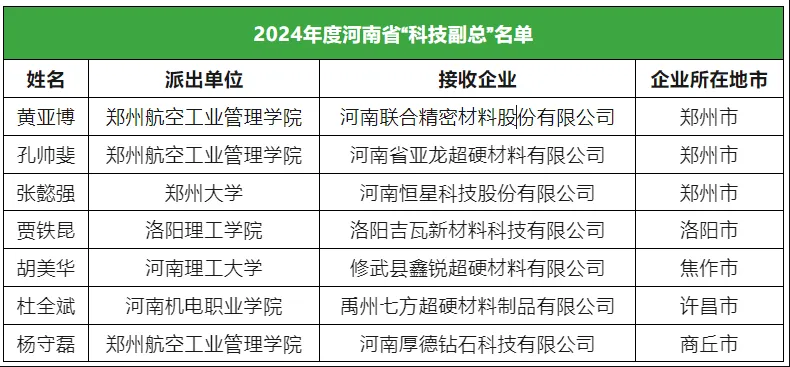 多家超硬材料企业迎来“科技副总”上任