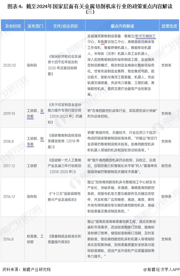 图表4：截至2024年国家层面有关金属切削机床行业的政策重点内容解读(三)