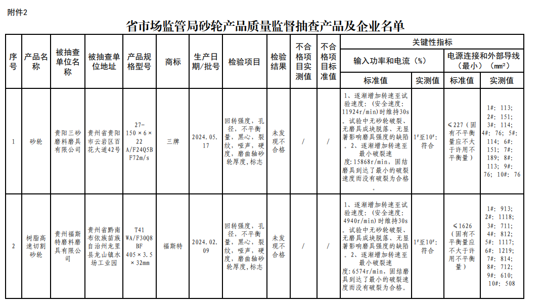 贵州省市场监管局关于砂轮产品质量监督抽查情况的通告