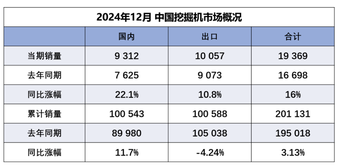 去年20万台挖机半数销往海外 今年机械巨头要这样“挖”增量