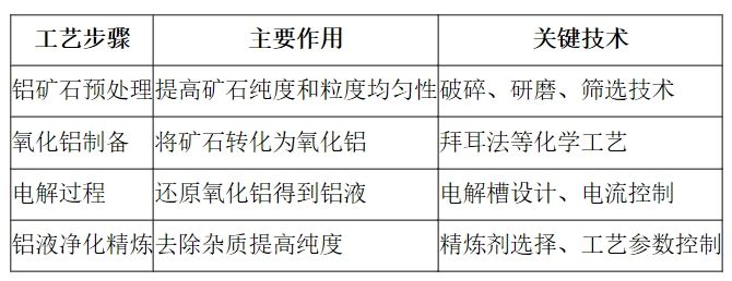 什么是电解铝的生产工艺？这种工艺的改进方向是什么？