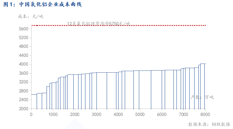 Mysteel：氧化铝利润收缩明显 进口铝土矿价格承压震荡