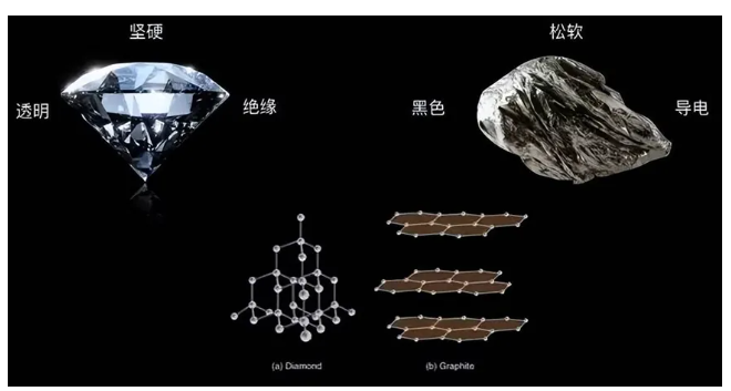 金刚石与石墨：两种同素异形体的奇妙世界