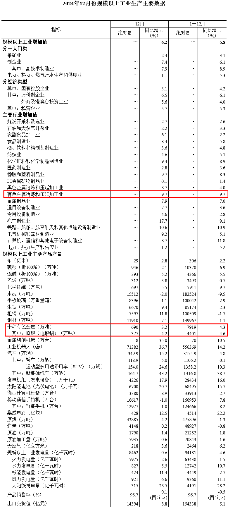 国家统计局：中国2024年十种有色金属产量同比增4.3%