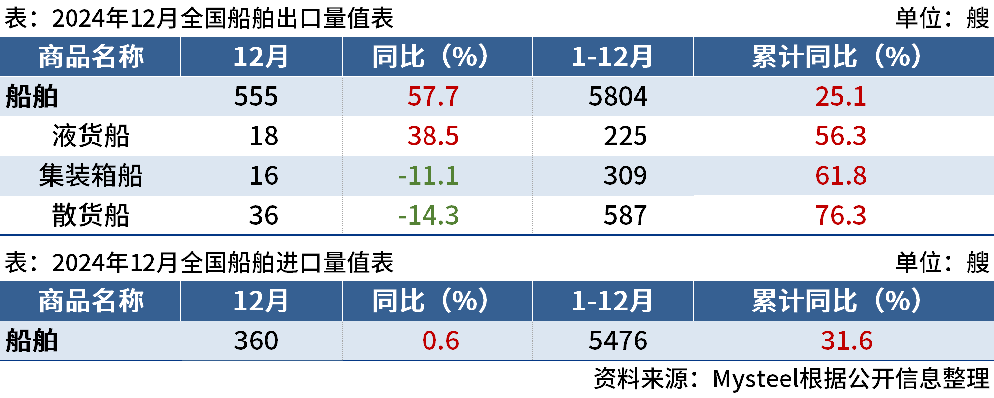 海关总署：2024年中国进口船舶5476艘，同比增31.6%