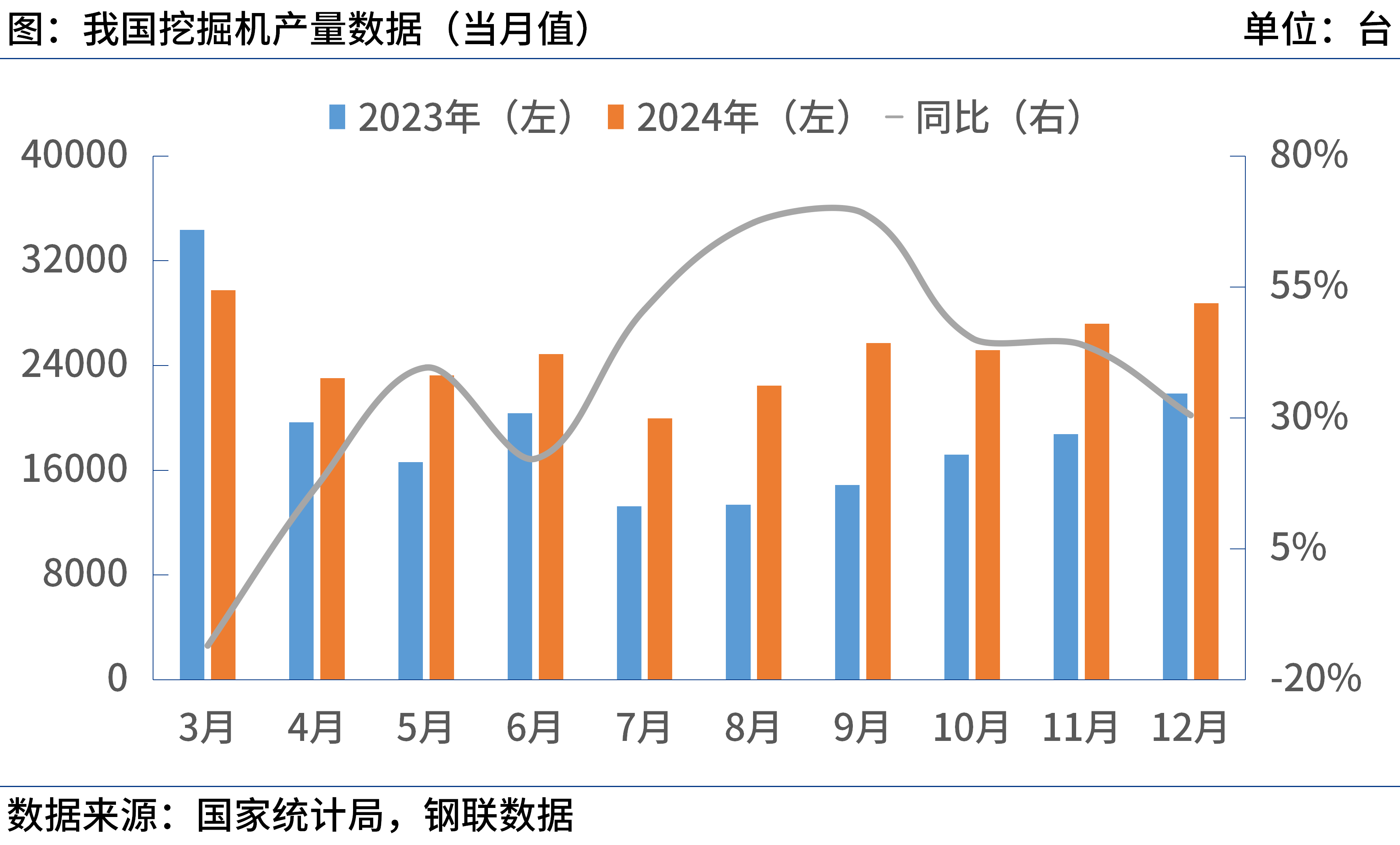 国家统计局：2024年全年中国挖掘机产量299338台，同比增26%