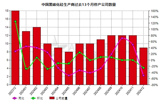 12月份中国9家黑碳化硅生产商停产