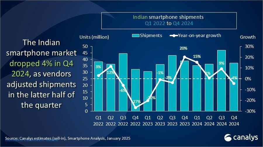 Canalys：2024年第四季度印度智能手机出货量达到3720万部 同比下降4%