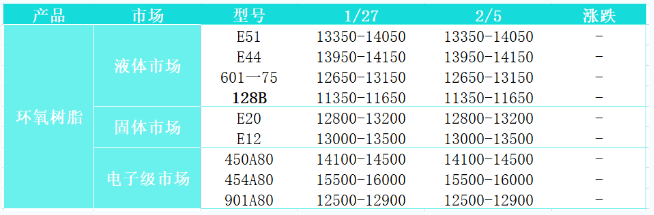 节后首个交易日 树脂市场氛围安静