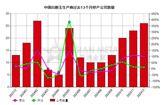 12月份中国26家白刚玉生产商停产