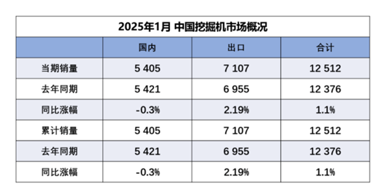 “春节效应”减弱！挖机1月销量稳定 Q1内需预期“升温”