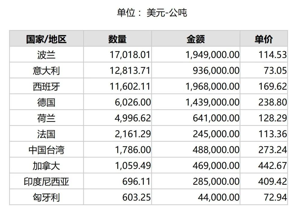 2024年10月份世界十大铝矾土进口国