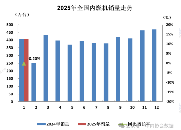 中内协：2025年1月内燃机销量408.14万台，同比降0.2%