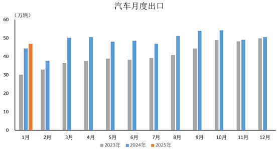 中汽协：1月新能源汽车出口15万辆，同比增49.6%