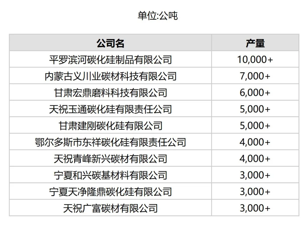 1月份中国产量最大10家黑碳化硅生产商