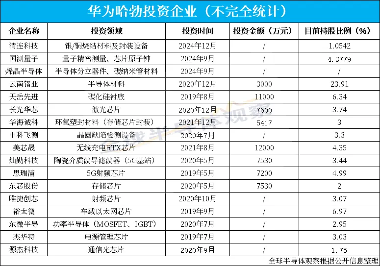 华为哈勃增资至94.8亿，半导体产业投资“多点开花”