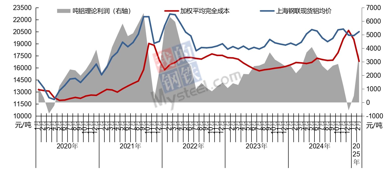 Mysteel：2月电解铝行业重回100%盈利 全年有望实现持续高利润