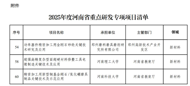 3个磨料磨具项目获批河南省重点研发专项项目