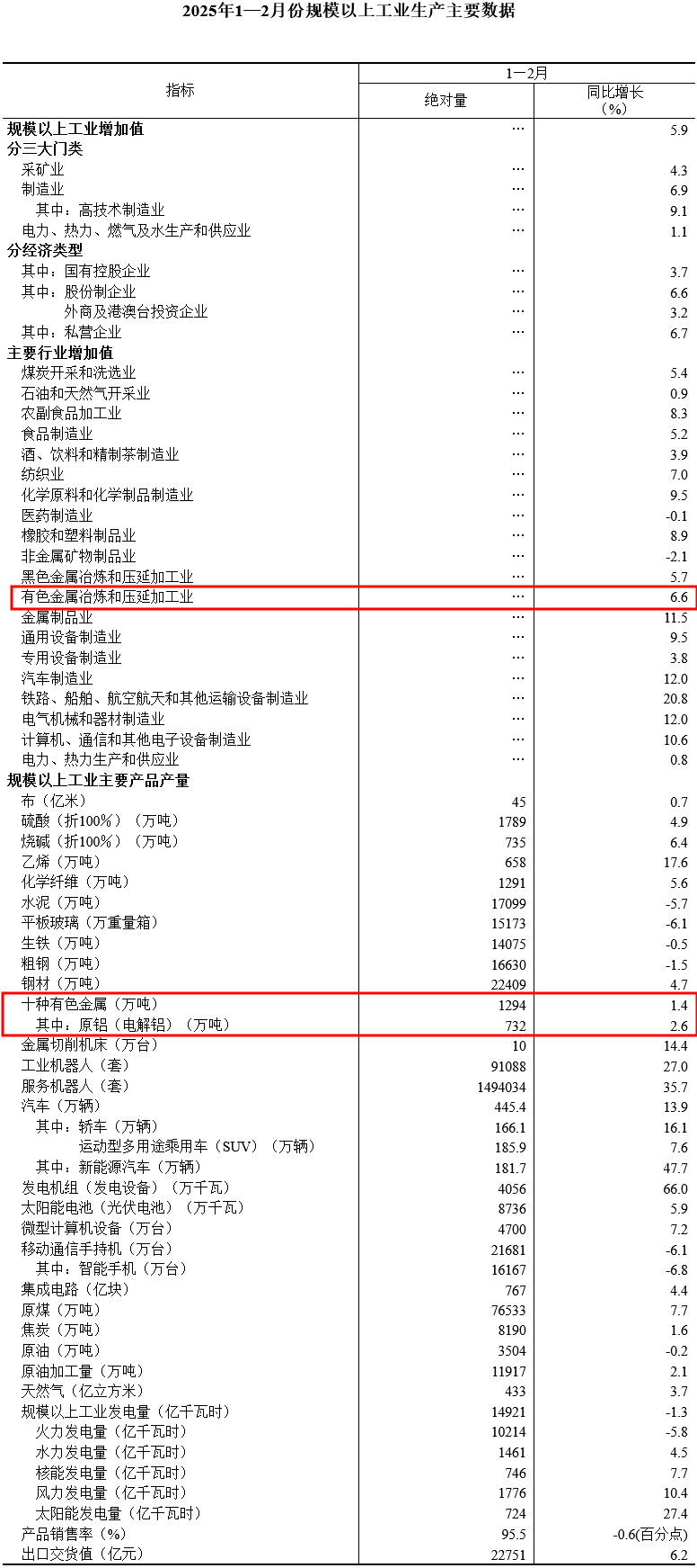 国家统计局：中国1-2月十种有色金属产量同比增1.4%