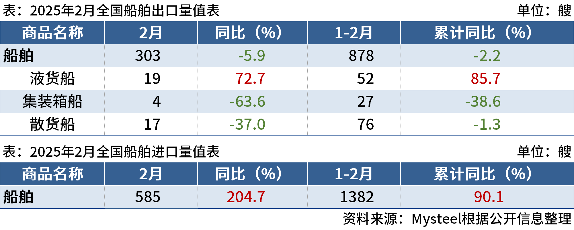 海关总署：2月中国进口船舶585艘，同比增204.7%