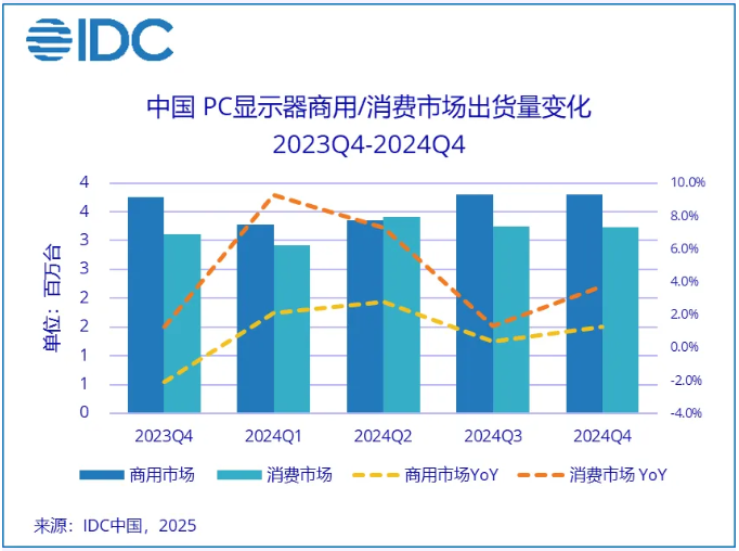 IDC：2024年中国PC显示器出货量达2705万台