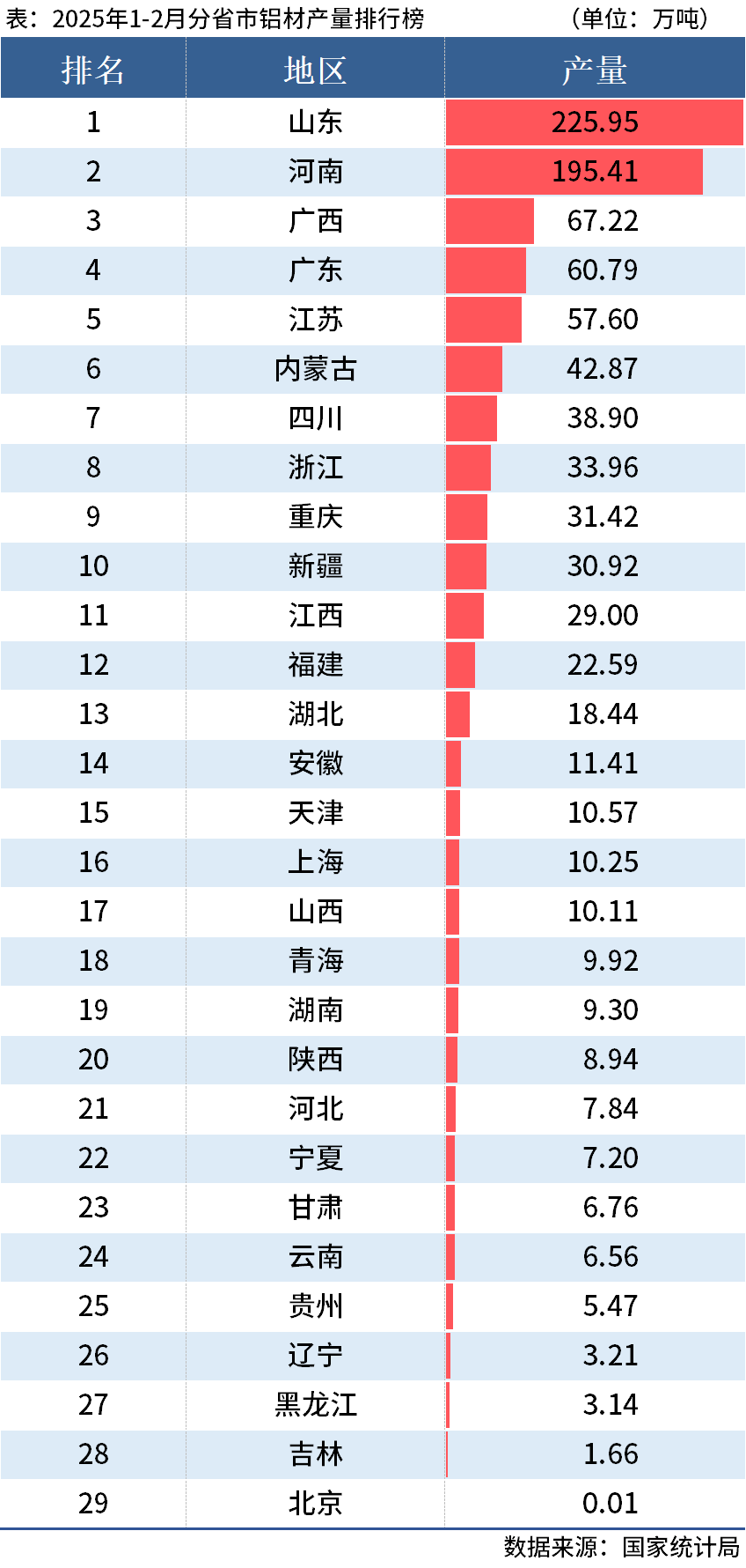 国家统计局：1-2月全国分省市铝材、氧化铝产量出炉