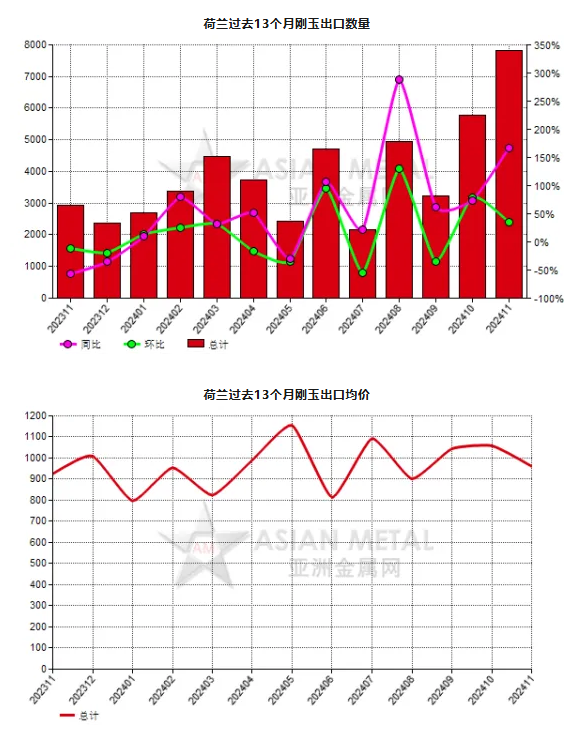 荷兰2024年11月份刚玉出口量同比上升166.20%