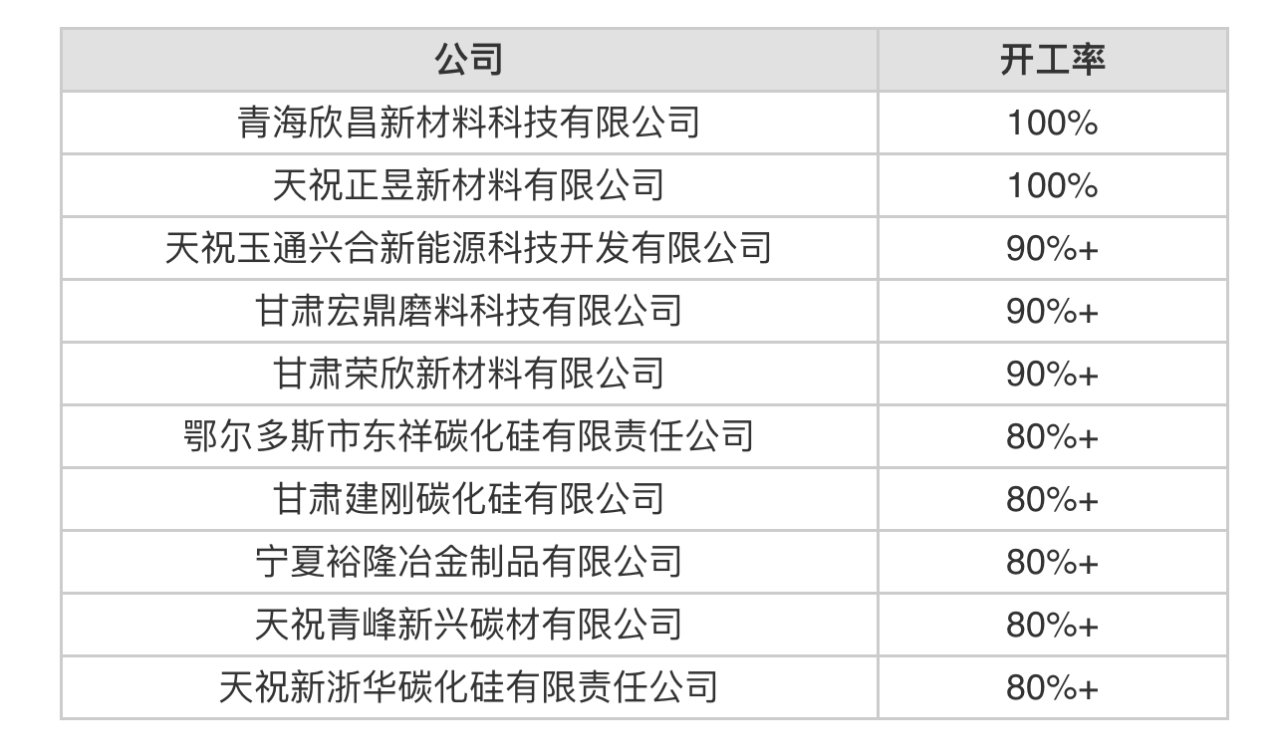 2月份中国开工率最高10家黑碳化硅生产商