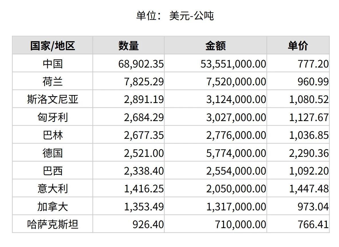 2024年11月份世界十大刚玉出口国